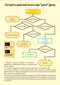 Алгоритм действий при улете дрона Алгоритм действий при улете дрона