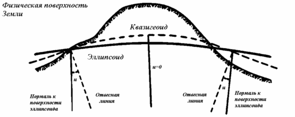 Физическая поверхность Земли Физическая поверхность Земли