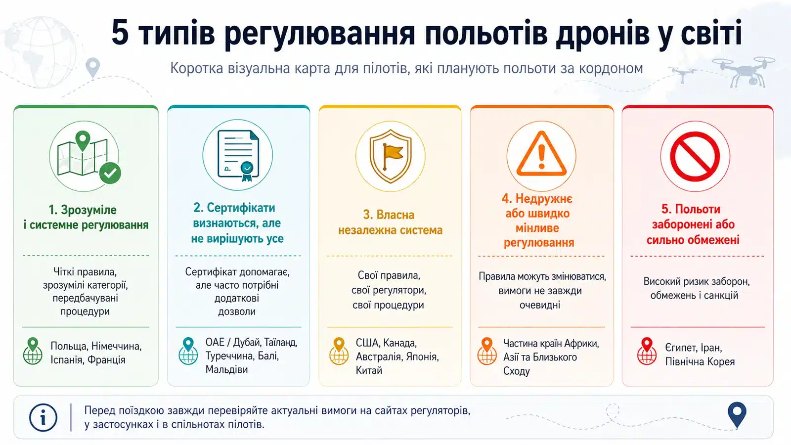 5 типів регулювання польотів дронів у світі та особливості міжнародних правил для пілотів БПЛА